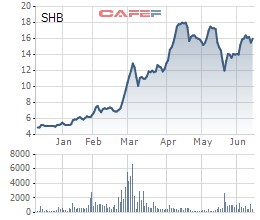 Giá cổ phiếu SHB cao nhất từ trước đến nay, bầu Hiển nói vẫn còn thấp hơn giá trị thực - Ảnh 1.
