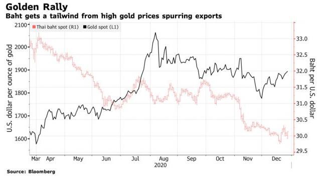 Xuất khẩu vàng của Thái Lan tăng vọt, lên cao kỷ lục  - Ảnh 1.