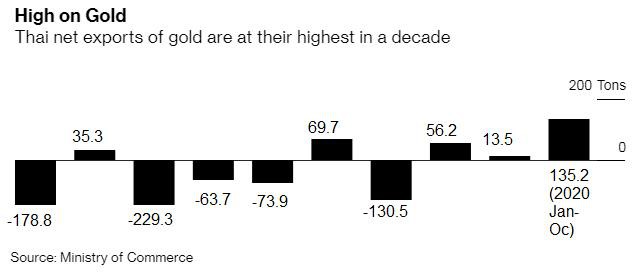 Xuất khẩu vàng của Thái Lan tăng vọt, lên cao kỷ lục  - Ảnh 2.